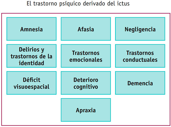 Trastornos psiquiátricos derivados del ictus