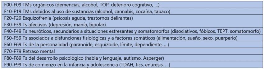 Tabla 3: Capítulos de enfermedades psiquiátricas en CIE 10.